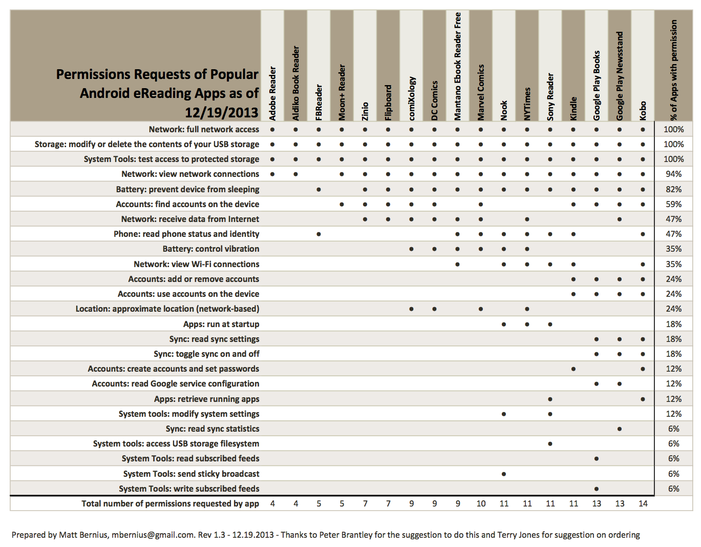 chart of Android ebook reader privacy permissions
