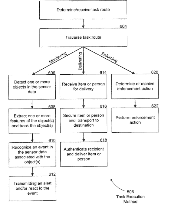 The flowchart that Securus robots would use to make decisions. “Enforcement action” here is a euphemism for potentially lethal disciplinary methods including rubber bullets and electrical shock. A flowchart for decisionmaking, with actions such as detecting objects, transmitting alerts, and performing actions