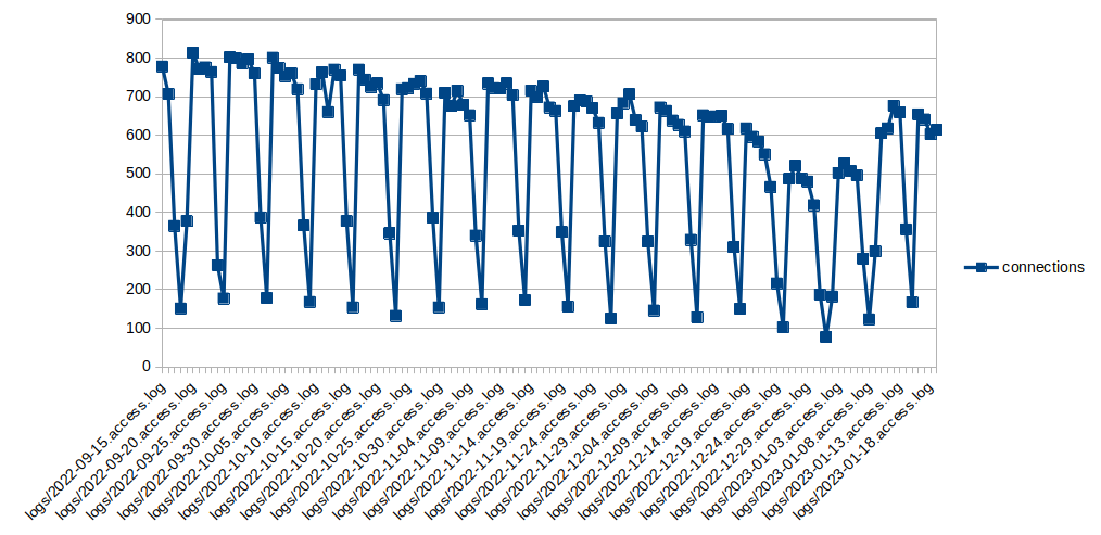 Number of infected computers connecting to our sinkhole per day A Graph of unique connections by infected computers to the unclesow.com sinkhole per day. On most days the graph is between 700 and 800 infected computers, with the numbers dropping way down to 200-300 on holidays and weekends