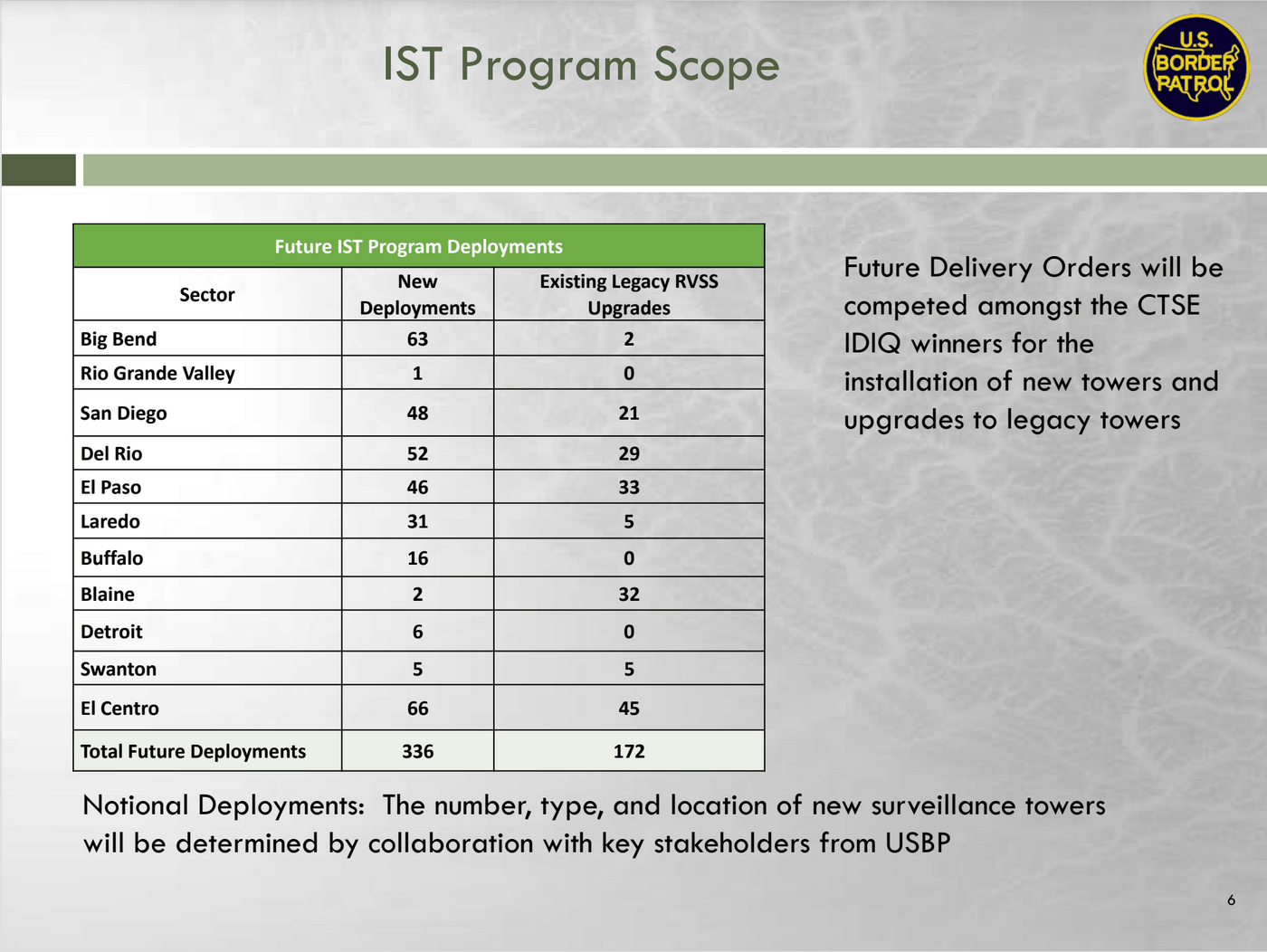 A chart showing that CBP wants to install 336 new towers and upgrade 172 existing towers