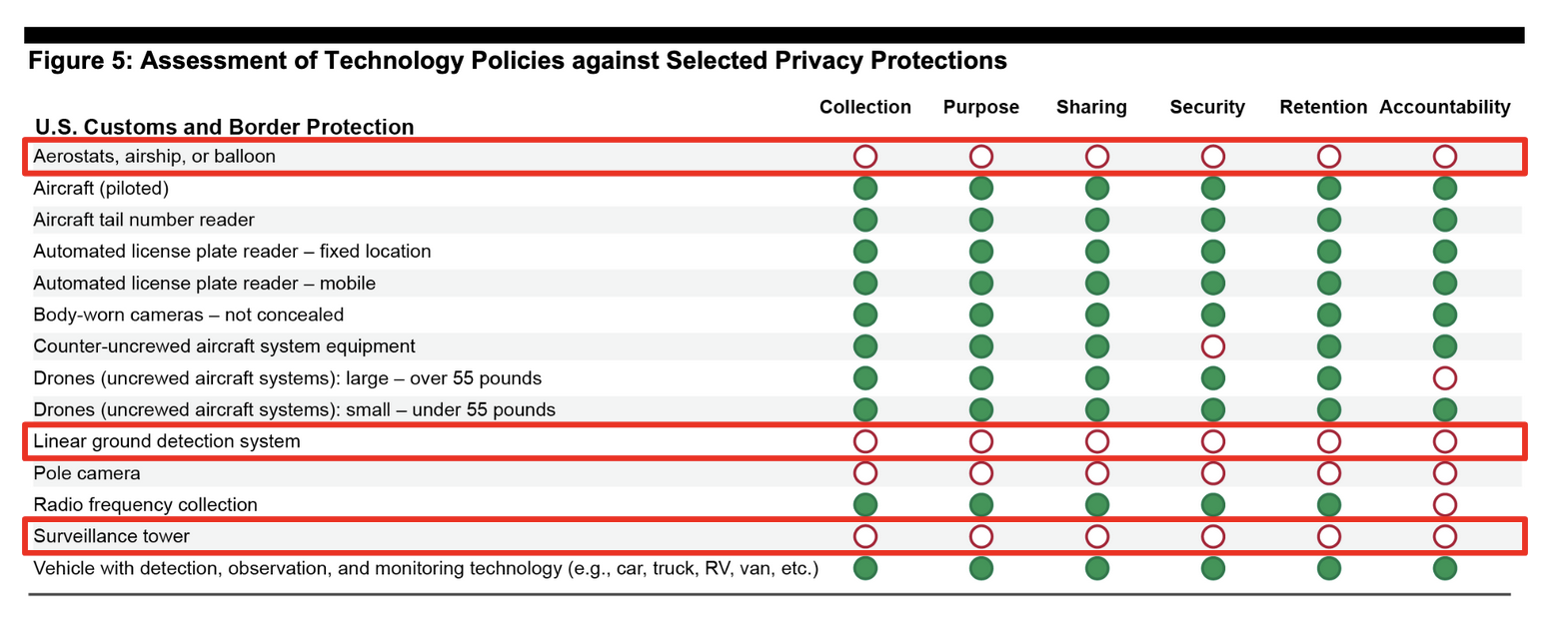 A chart of the various technologies and how they comply with FIPS A chart of the various technologies and how they comply with FIPS
