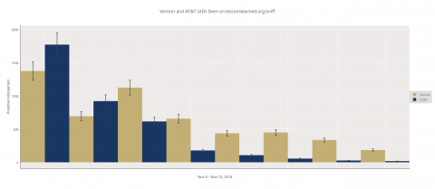 Verizon vs AT&T headers sent over time, showing decline in AT&T header. Chart by Kenn White.